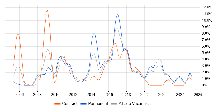 Job vacancy trend for CRM in Durham