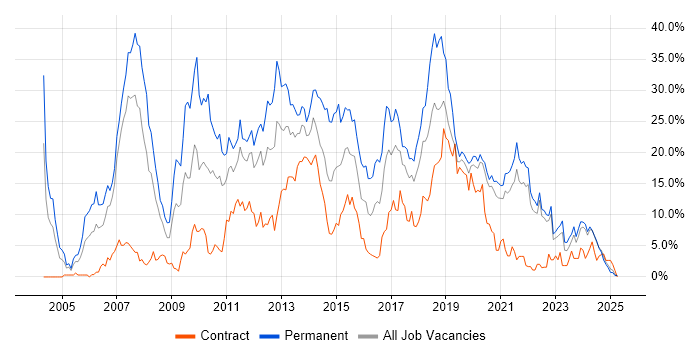 Job vacancy trend for C# in Durham Job vacancy trend for C# in Durham