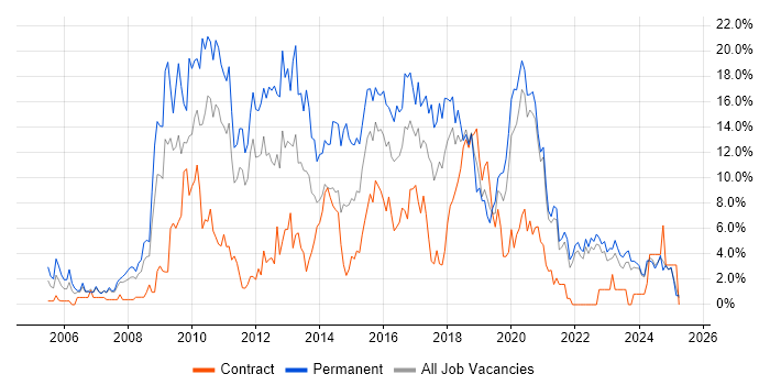 Job vacancy trend for CSS in Durham Job vacancy trend for CSS in Durham