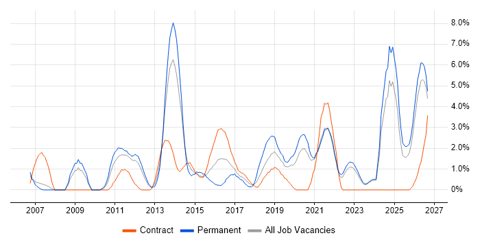 Customer Experience job vacancy trend in Durham
