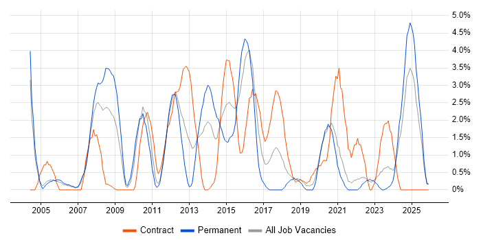 Customer Requirements job vacancy trend in Durham