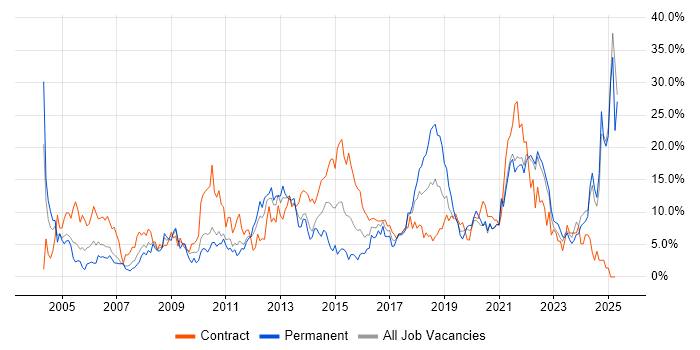 Job vacancy trend for Customer Service in Durham Job vacancy trend for Customer Service in Durham