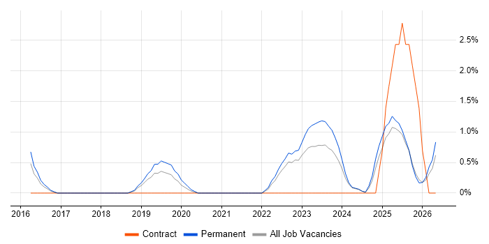 Cyber Essentials job vacancy trend in Durham