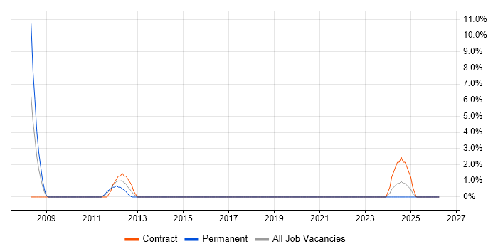 Accounts Payable job vacancy trend in Darlington
