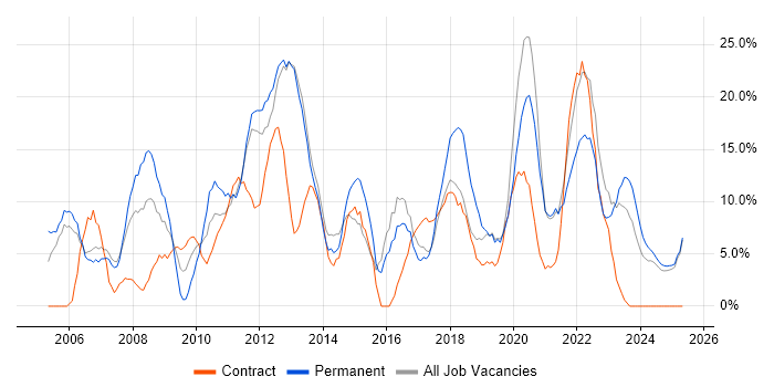 Job vacancy trend for Active Directory in Darlington Job vacancy trend for Active Directory in Darlington