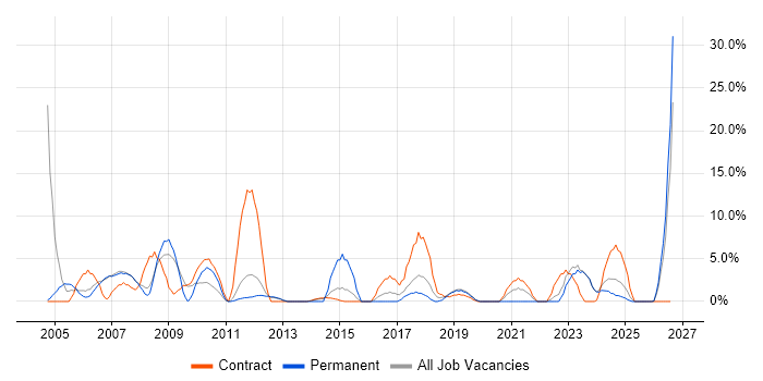 Administrator job vacancy trend in Darlington