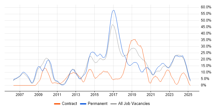 Job vacancy trend for Agile in Darlington Job vacancy trend for Agile in Darlington