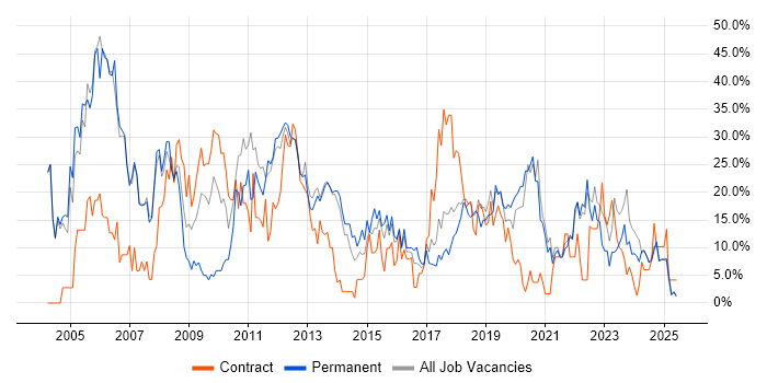 Job vacancy trend for Analyst in Darlington