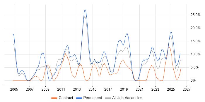 Analytical Skills job vacancy trend in Darlington