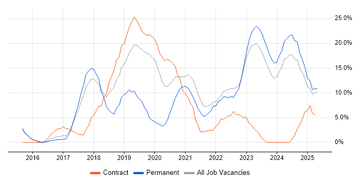 Job vacancy trend for Azure in Darlington Job vacancy trend for Azure in Darlington