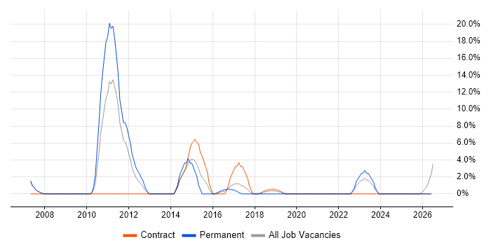 Back Office job vacancy trend in Darlington