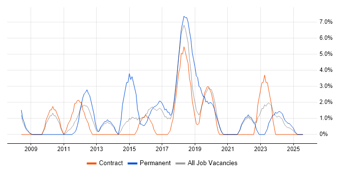 Job vacancy trend for Business Case in Darlington Job vacancy trend for Business Case in Darlington