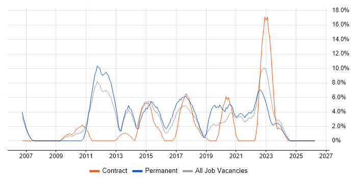Change Management job vacancy trend in Darlington