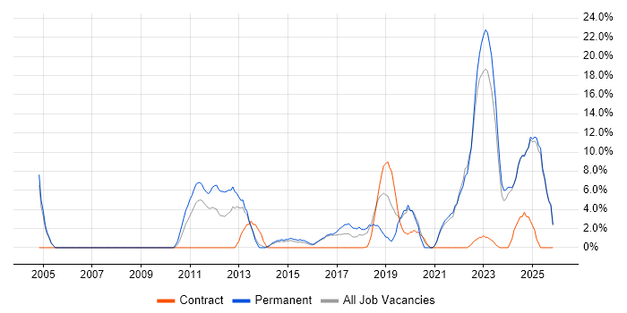 Coaching job vacancy trend in Darlington