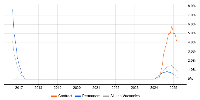 Job vacancy trend for Collaborative Culture in Darlington