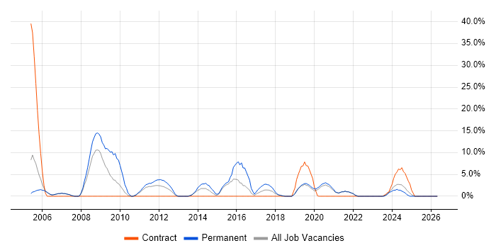 Computer Science job vacancy trend in Darlington