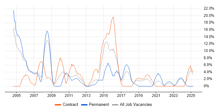Job vacancy trend for Consultant in Darlington