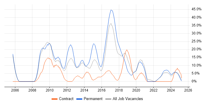 Job vacancy trend for CSS in Darlington
