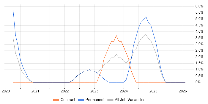 Customer-Centricity job vacancy trend in Darlington
