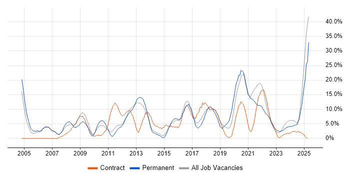 Job vacancy trend for Customer Service in Darlington Job vacancy trend for Customer Service in Darlington