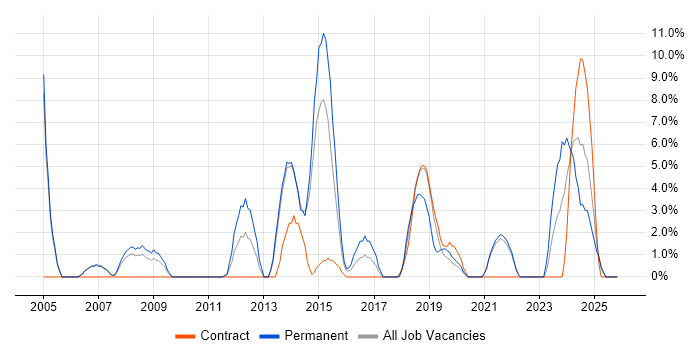 Data Analysis job vacancy trend in Darlington