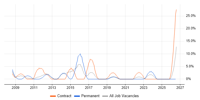 Data Analyst job vacancy trend in Darlington