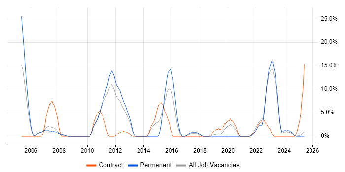 Job vacancy trend for Data Centre in Darlington