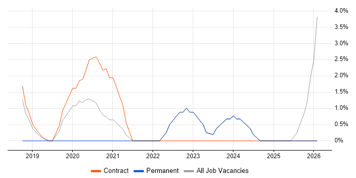 Data Engineer job vacancy trend in Darlington