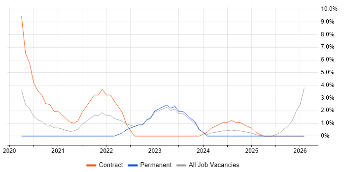 Data Engineering job vacancy trend in Darlington