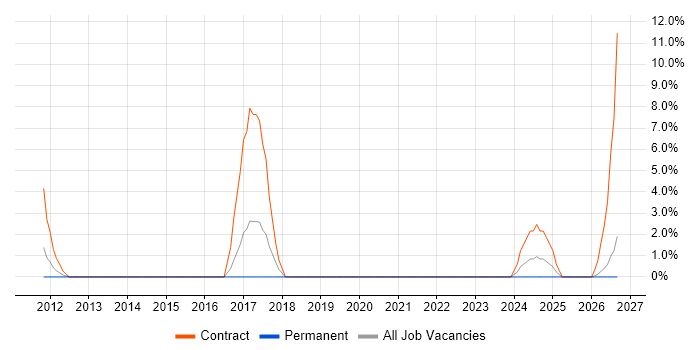 Data Entry job vacancy trend in Darlington
