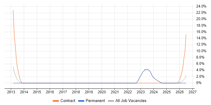 Data Governance job vacancy trend in Darlington