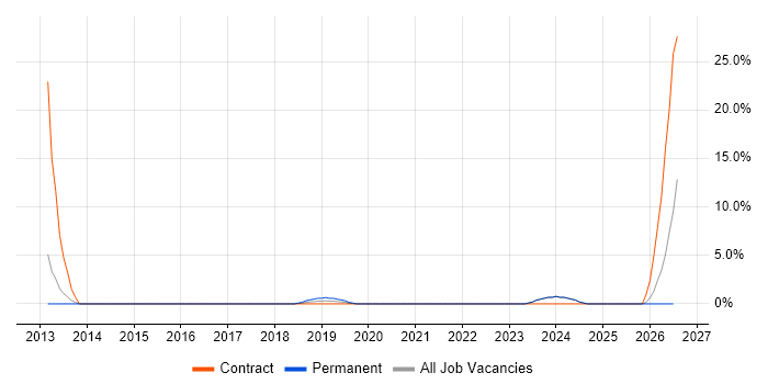 Data Integration job vacancy trend in Darlington