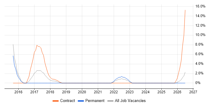 Data Mapping job vacancy trend in Darlington