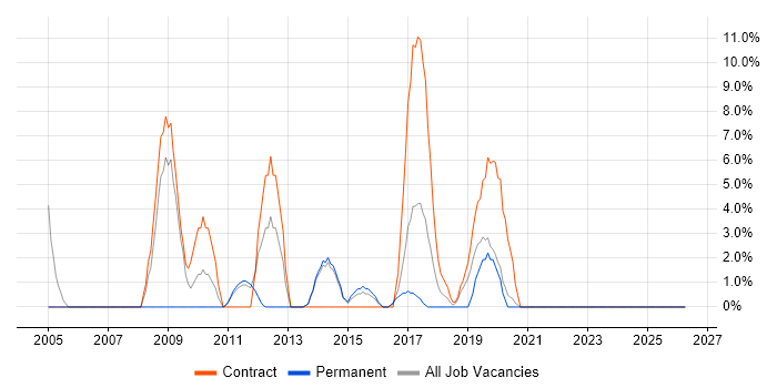 Data Migration job vacancy trend in Darlington