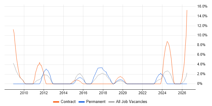 Data Quality job vacancy trend in Darlington