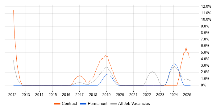 Job vacancy trend for DBS Check in Darlington