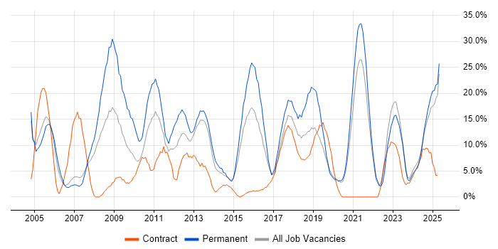 Job vacancy trend for Degree in Darlington