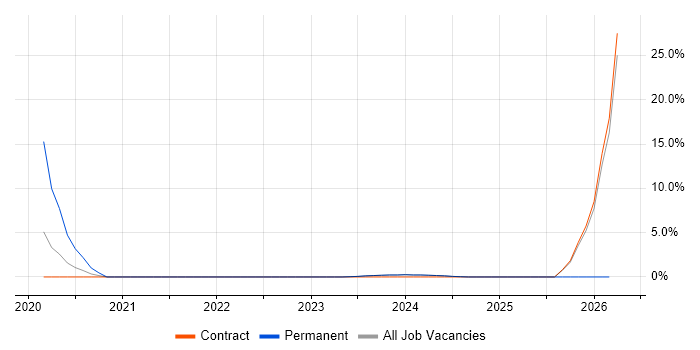 Digital Strategy job vacancy trend in Darlington