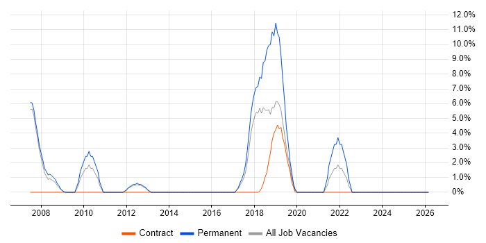 Enterprise Software job vacancy trend in Darlington
