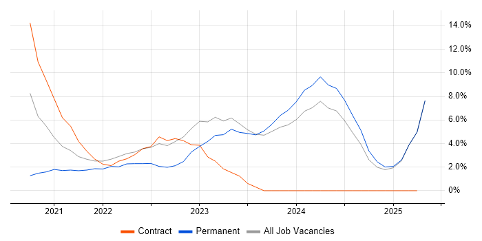 Job vacancy trend for Entra ID in Darlington Job vacancy trend for Entra ID in Darlington
