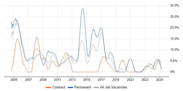 Job vacancy trend for ERP in Darlington