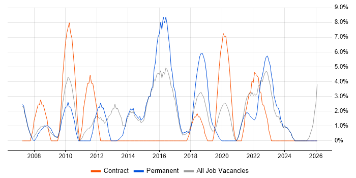 ETL job vacancy trend in Darlington