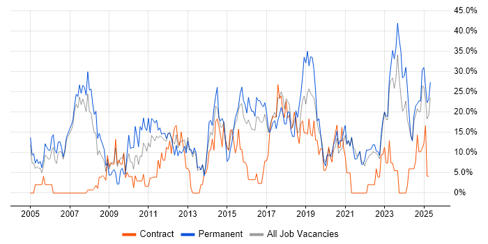 Job vacancy trend for Finance in Darlington Job vacancy trend for Finance in Darlington