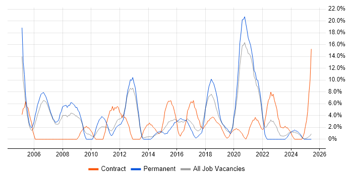 Job vacancy trend for Firewall in Darlington