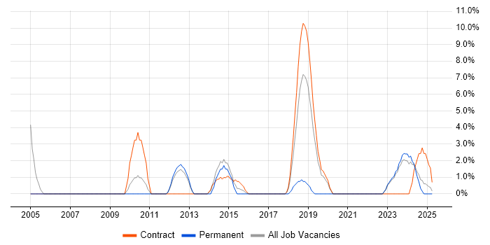 Job vacancy trend for Front End Development in Darlington