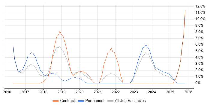 Full-Stack Development job vacancy trend in Darlington
