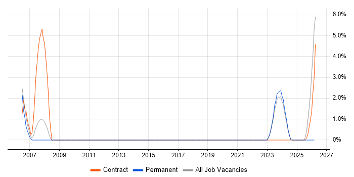 Functional Consultant job vacancy trend in Darlington