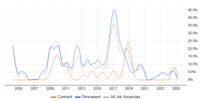 Job vacancy trend for HTML in Darlington