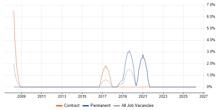 Implementation Manager job vacancy trend in Darlington