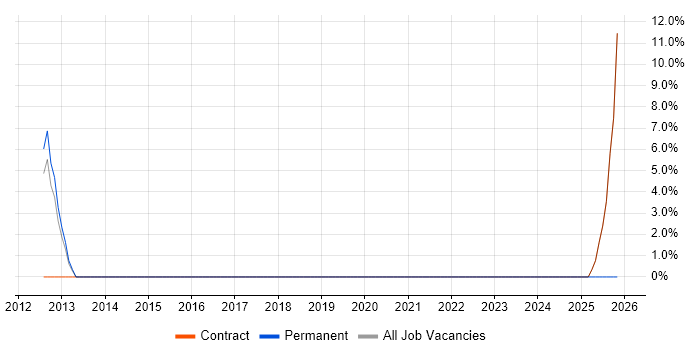 Information Retrieval job vacancy trend in Darlington